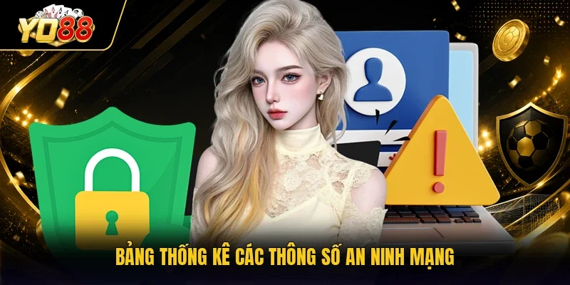 Bảng thống kê các thông số an ninh mạng
